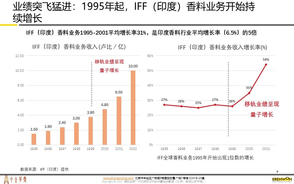 IFF（印度）国际香精香料公司